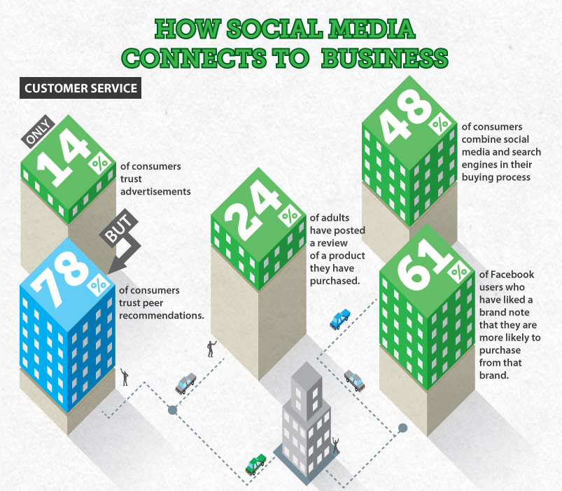 Social Media Infographic from Desk.com
